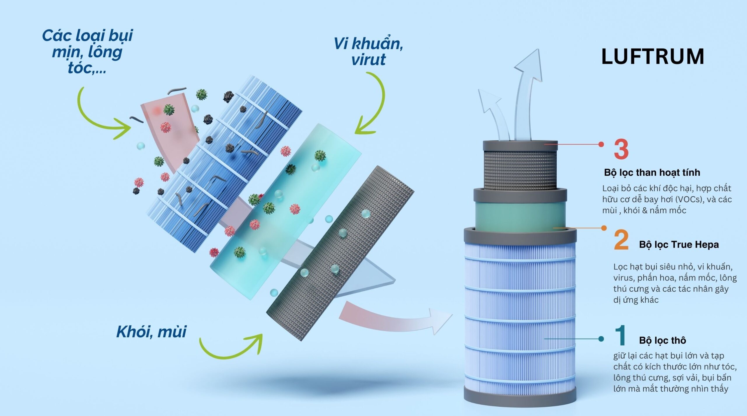 Nguyên lý bộ lọc Hepa